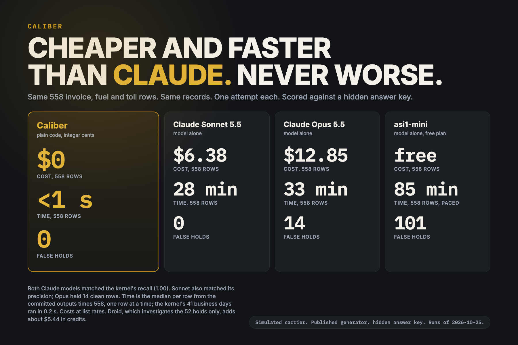 Benchmark at a glance: cost, time and false holds per system